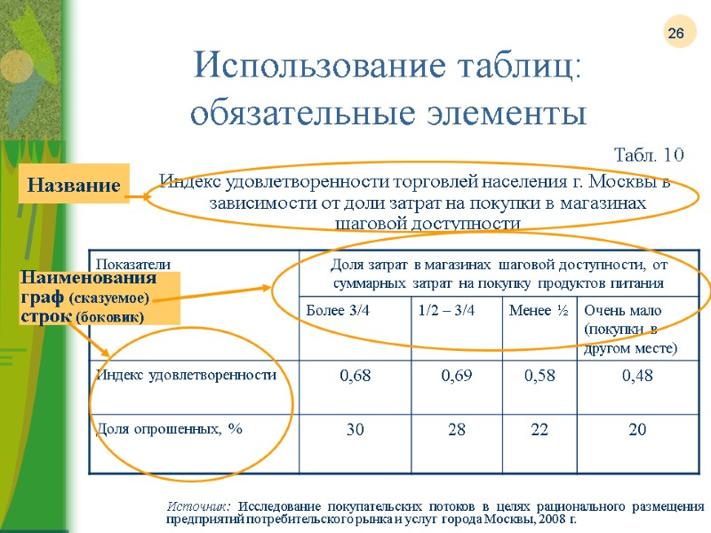 26 Использование таблиц: обязательные элементы Табл. 10 Индекс удовлетворенности торговлей населения г. Москвы в